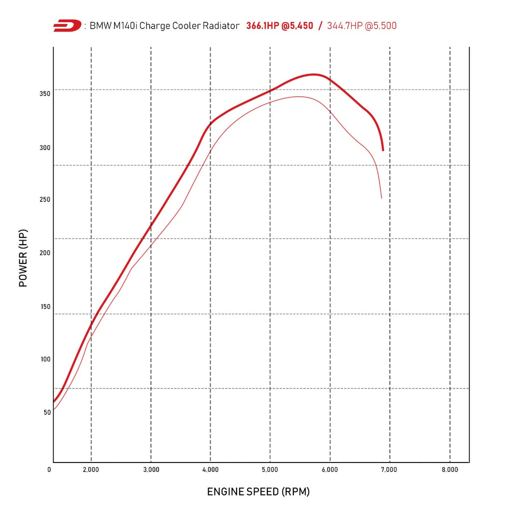 Radiatore Sportivo in Alluminio +21.4Hp +29.3Ftlb BMW Serie 1 M140i | Serie 2 M240i | Serie 3 340i | Serie 4 440i LCI 15-19