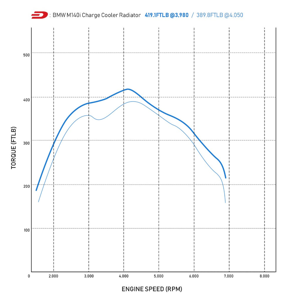 Radiatore Sportivo in Alluminio +21.4Hp +29.3Ftlb BMW Serie 1 M140i | Serie 2 M240i | Serie 3 340i | Serie 4 440i LCI 15-19