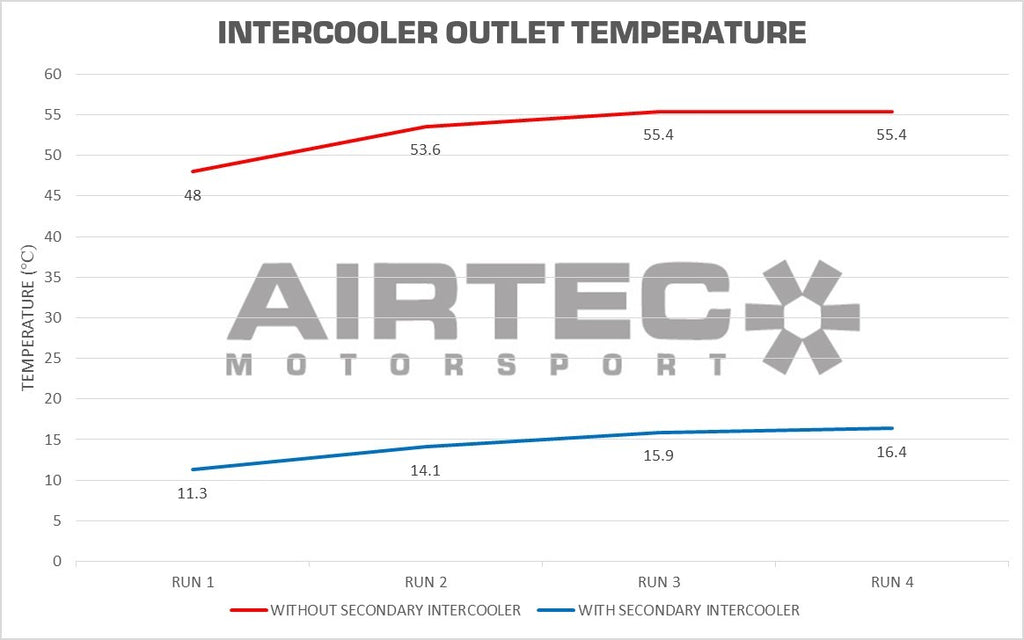 Intercooler secondario AIRTEC Motorsport per Focus ST Mk4 - dettaglio 10