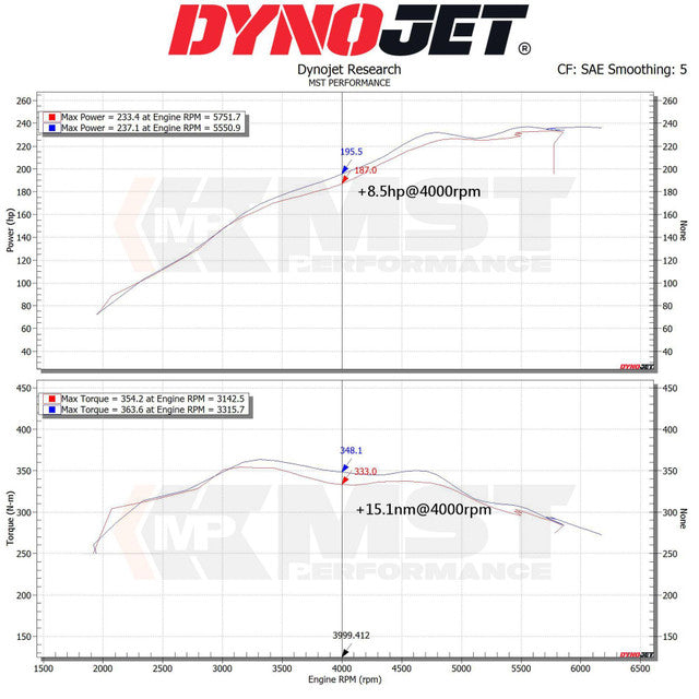 Kit aspirazione diretta MST Performance per BMW G20 G21 G22 G23 320i 330i 420i 430i 2.0T B48