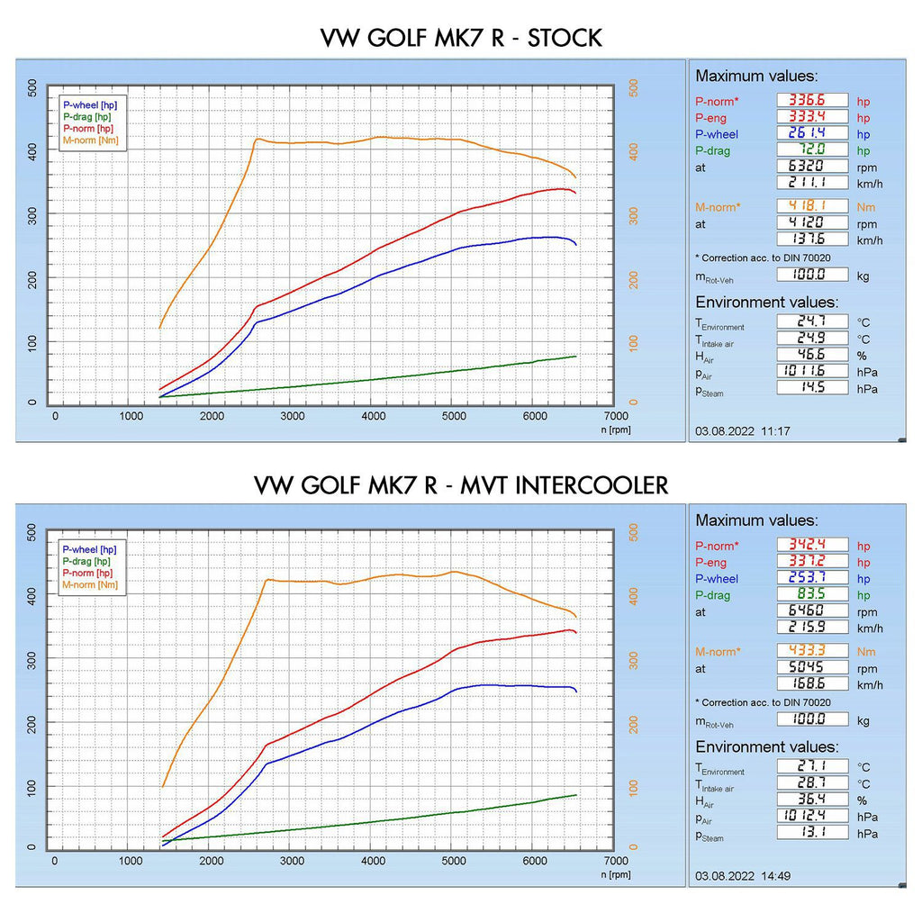Nucleo Intercooler Maggiorato Frontale MVT Audi A3 S3 8V / TTS FV 1.8 2.0 TSI 12+ - foto 5