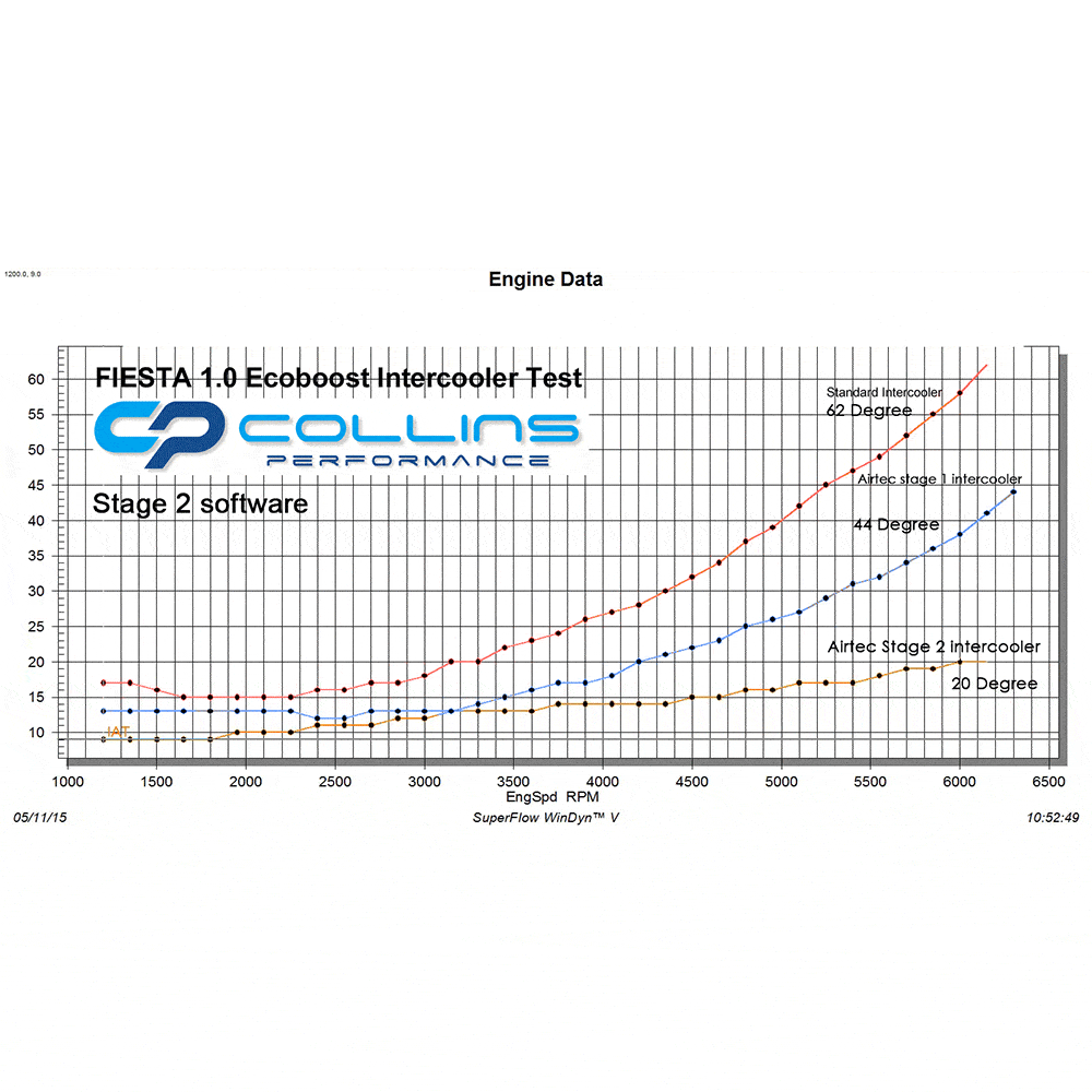 Aggiornamento intercooler AIRTEC Motorsport Stage 2 per Fiesta Mk7 1.0 EcoBoost - dettaglio 6