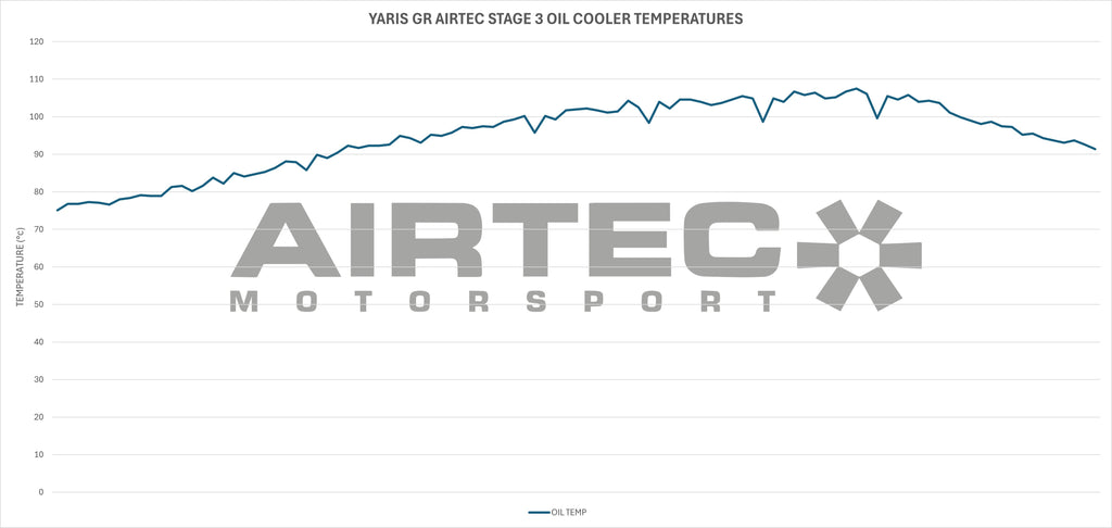 Radiatore olio AIRTEC Motorsport Stage 3 per Toyota Yaris GR Gen 2 - dettaglio 18