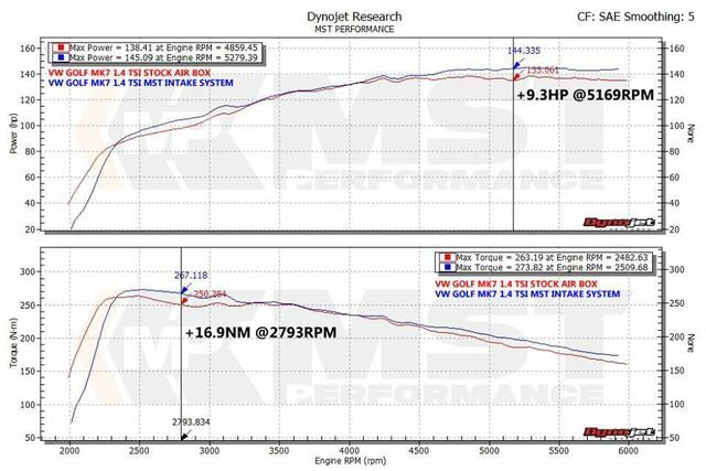 Kit aspirazione diretta MST Performance per Audi A3 8V 1.2 1.4 TFSI EA211