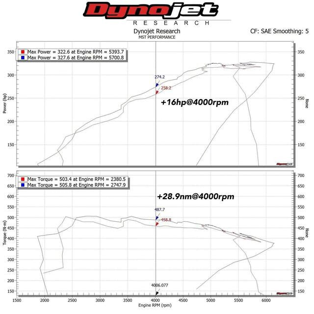 Kit aspirazione diretta MST Performance per BMW B58 3.0T F20 F21 F22 F23 M140i M240i - foto 5