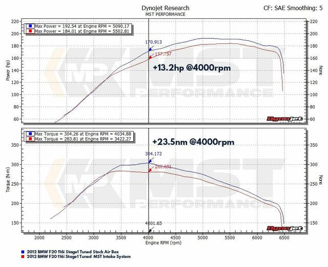 Kit aspirazione diretta MST Performance per BMW N13 1.6T F20 F21 F30 F31 116i 118i 120i 316i 320i - foto 5
