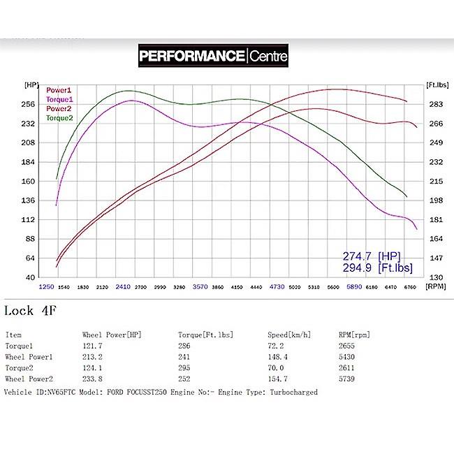 Scarico Sportivo Turbo Back Cobra Sport per Ford Focus ST 250 (Mk3)