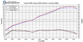 Toyota GT86 / Subaru BRZ Scarico Scarico finale e terminale (centrale + terminale) Circuit Sports ECE - em-power.it
