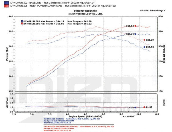 Chrysler 300C RT/SRT8 Power Flow Intake System [INJEN] - em-power.it