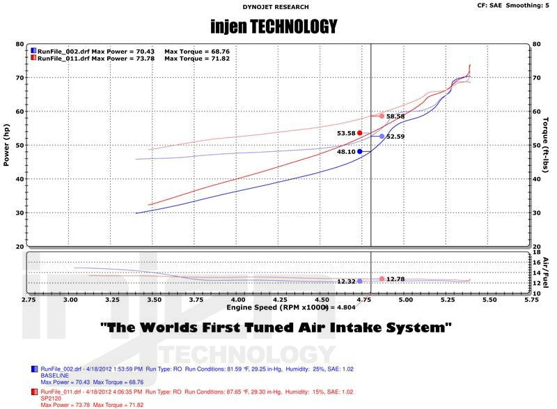 Toyota IQ 09+ 1.3L Cold Air Intake aspirazione diretta [INJEN] - em-power.it