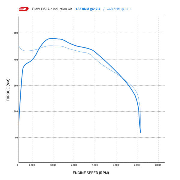 Kit Aspirazione Diretta BMW Serie 1 F20 M135i 3.0 12-16