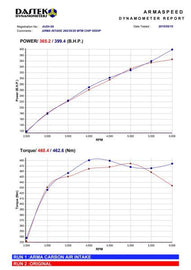 Armaspeed Kit Aspirazione Aria in CARBONIO AUDI S6 C7