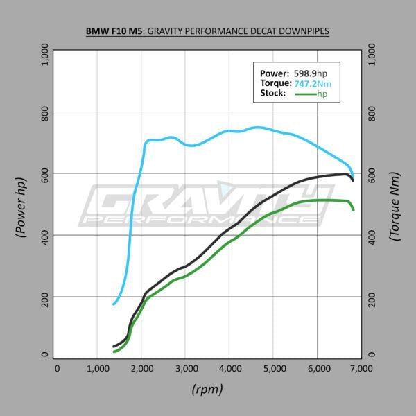 Downpipe di scarico decat da 2.75″ BMW Serie 5 / 6 F10 M5 / F12 M6 4.4 V8 12-16