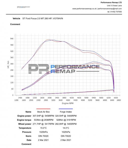 Kit di Aspirazione Ford Focus ST 280