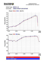 Armaspeed Kit Aspirazione Aria in CARBONIO MERCEDES CLASSE A W176 CLA C117 X117 GLA X156
