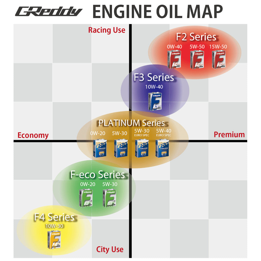 GReddy Platinum 5W40 ACEA A3/B4 SN Olio Motore (4L)