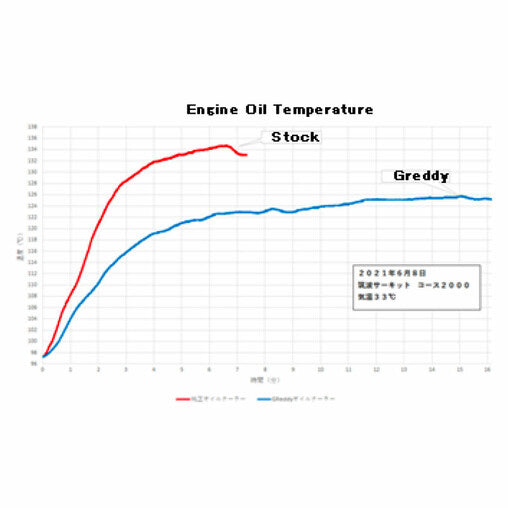 GReddy Oil Cooler Kit per Toyota Yaris GR (2020+)