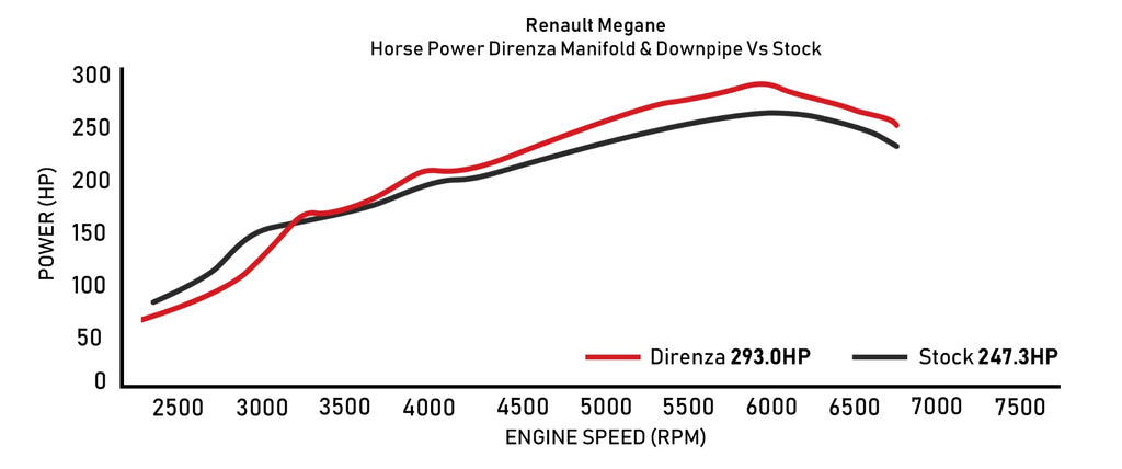 Collettori di Scarico Track Series & Downpipe Decat Renault Megane MK2 225 | MK3 250 RS