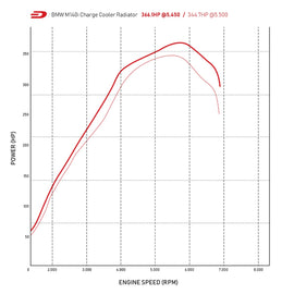 Radiatore Sportivo in Alluminio +21.4Hp +29.3Ftlb BMW Serie 1 M140i | Serie 2 M240i | Serie 3 340i | Serie 4 440i LCI 15-19
