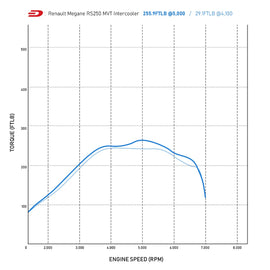 MVT Intercooler Kit Frontale Renault Megane RS 250 MK3